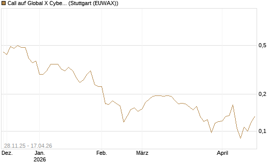 Call auf Global X Cybersecurity ETF [Morgan Stanley & Co. Int. plc] Chart