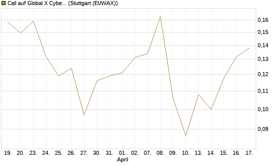 Call auf Global X Cybersecurity ETF [Morgan Stanley & Co. Int. plc] Chart
