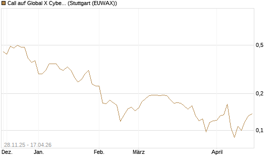Call auf Global X Cybersecurity ETF [Morgan Stanley & Co. Int. plc] Chart