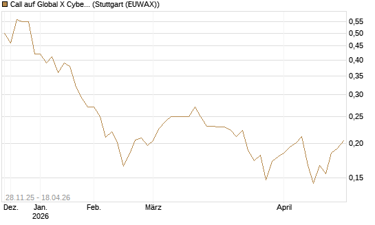 Call auf Global X Cybersecurity ETF [Morgan Stanley & Co. Int. plc] Chart