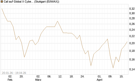 Call auf Global X Cybersecurity ETF [Morgan Stanley & Co. Int. plc] Chart