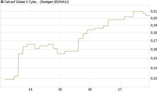 Call auf Global X Cybersecurity ETF [Morgan Stanley & Co. Int. plc] Chart