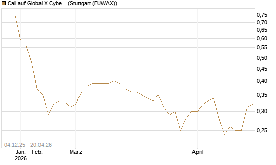 Call auf Global X Cybersecurity ETF [Morgan Stanley & Co. Int. plc] Chart