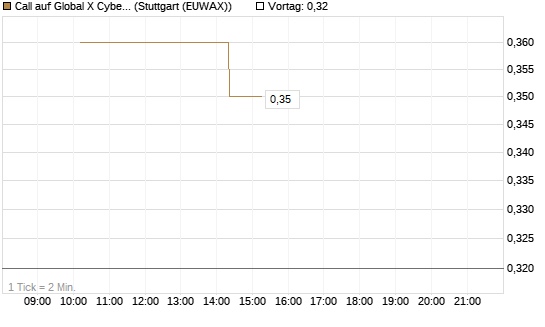 Call auf Global X Cybersecurity ETF [Morgan Stanley & Co. Int. plc] Chart
