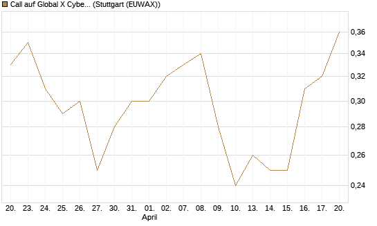 Call auf Global X Cybersecurity ETF [Morgan Stanley & Co. Int. plc] Chart