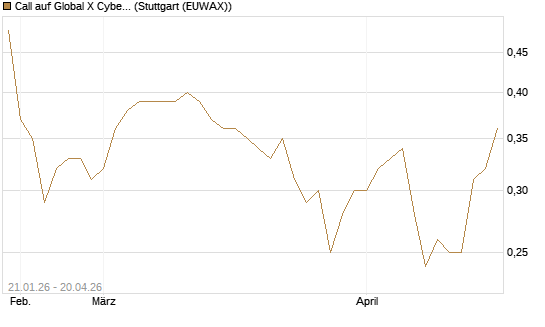 Call auf Global X Cybersecurity ETF [Morgan Stanley & Co. Int. plc] Chart