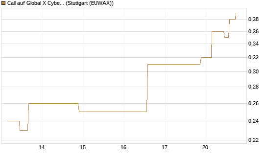 Call auf Global X Cybersecurity ETF [Morgan Stanley & Co. Int. plc] Chart