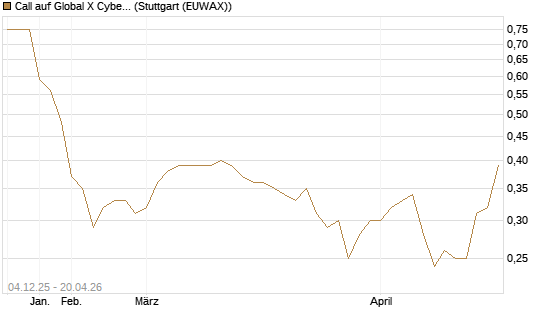 Call auf Global X Cybersecurity ETF [Morgan Stanley & Co. Int. plc] Chart