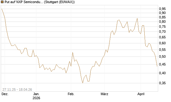 Put auf NXP Semiconductors N.V. [Morgan Stanley & Co. Int. plc] Chart