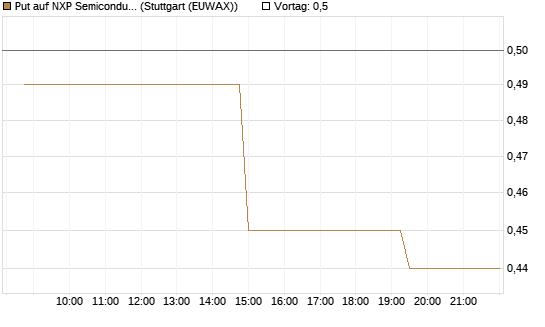 Put auf NXP Semiconductors N.V. [Morgan Stanley & Co. Int. plc] Chart