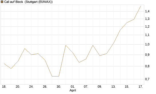 Call auf Block [Morgan Stanley & Co. Int. plc] Chart