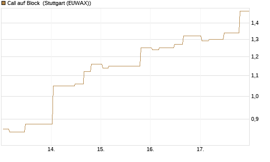 Call auf Block [Morgan Stanley & Co. Int. plc] Chart
