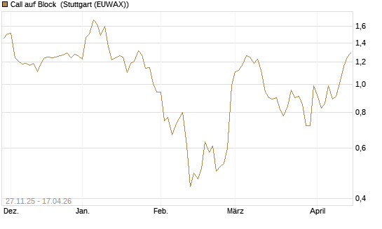 Call auf Block [Morgan Stanley & Co. Int. plc] Chart