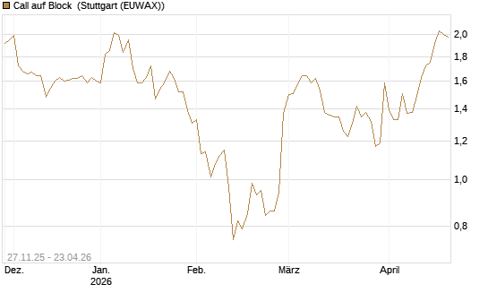 Call auf Block [Morgan Stanley & Co. Int. plc] Chart