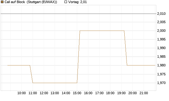 Call auf Block [Morgan Stanley & Co. Int. plc] Chart