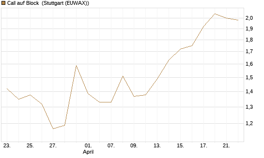 Call auf Block [Morgan Stanley & Co. Int. plc] Chart