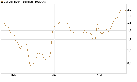 Call auf Block [Morgan Stanley & Co. Int. plc] Chart