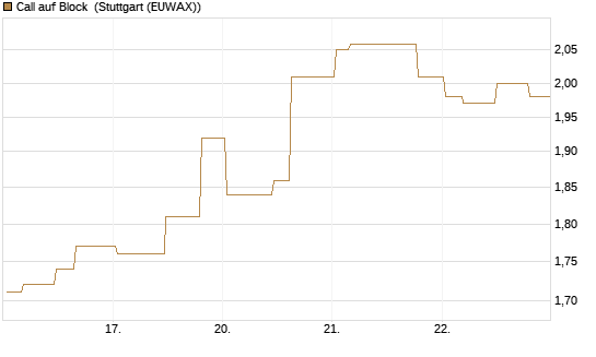 Call auf Block [Morgan Stanley & Co. Int. plc] Chart
