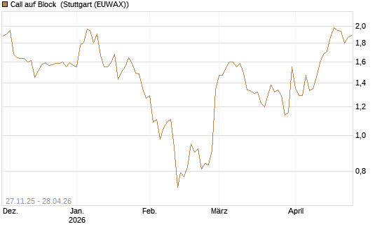 Call auf Block [Morgan Stanley & Co. Int. plc] Chart