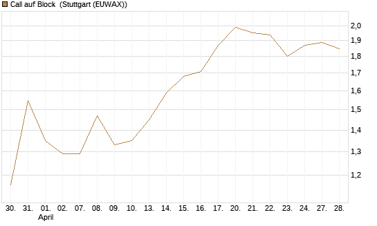 Call auf Block [Morgan Stanley & Co. Int. plc] Chart