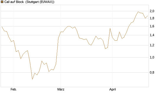 Call auf Block [Morgan Stanley & Co. Int. plc] Chart