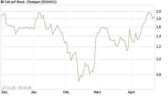 Call auf Block [Morgan Stanley & Co. Int. plc] Chart