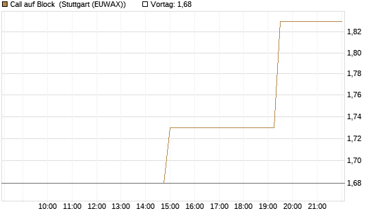 Call auf Block [Morgan Stanley & Co. Int. plc] Chart