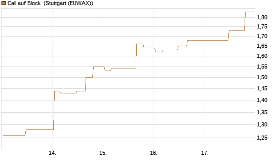 Call auf Block [Morgan Stanley & Co. Int. plc] Chart