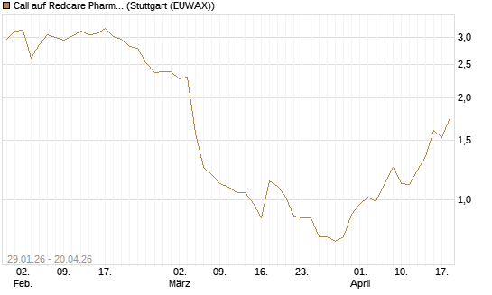 Call auf Redcare Pharmacy N.V.  [Morgan Stanley & Co. Int. plc] Chart