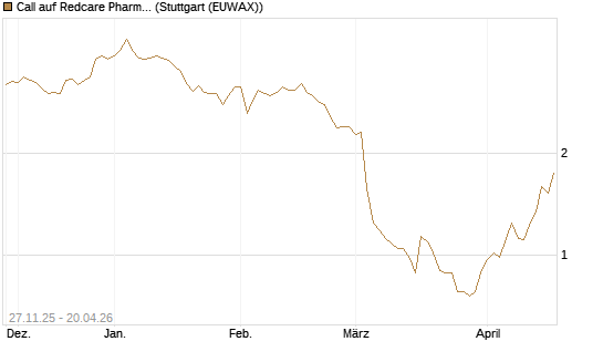 Call auf Redcare Pharmacy N.V.  [Morgan Stanley & Co. Int. plc] Chart