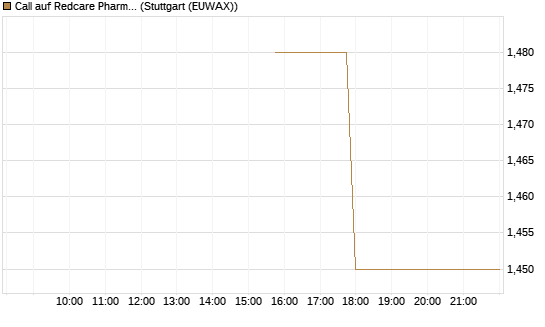 Call auf Redcare Pharmacy N.V.  [Morgan Stanley & Co. Int. plc] Chart