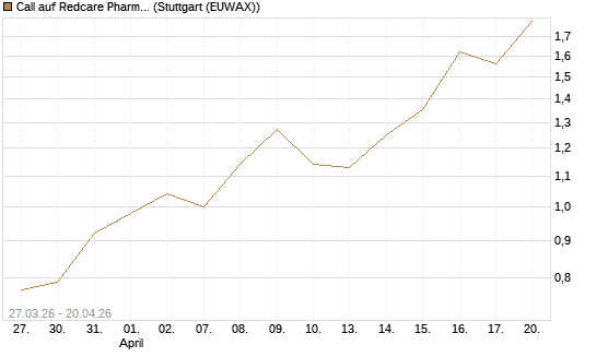 Call auf Redcare Pharmacy N.V.  [Morgan Stanley & Co. Int. plc] Chart