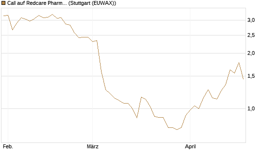 Call auf Redcare Pharmacy N.V.  [Morgan Stanley & Co. Int. plc] Chart