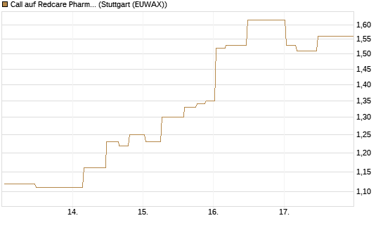 Call auf Redcare Pharmacy N.V.  [Morgan Stanley & Co. Int. plc] Chart