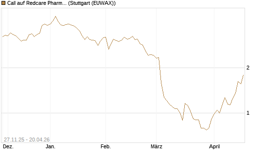 Call auf Redcare Pharmacy N.V.  [Morgan Stanley & Co. Int. plc] Chart