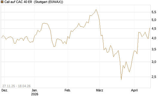 Call auf CAC 40 ER [Morgan Stanley & Co. Int. plc] Chart