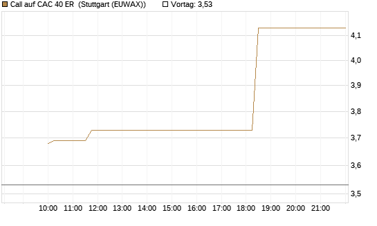 Call auf CAC 40 ER [Morgan Stanley & Co. Int. plc] Chart