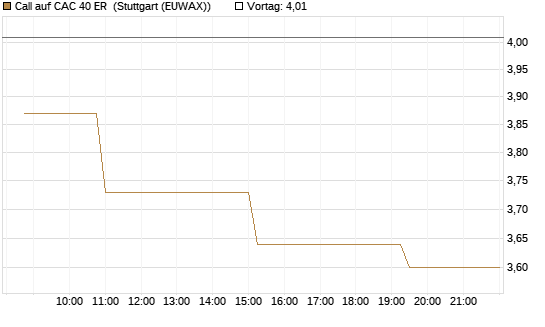 Call auf CAC 40 ER [Morgan Stanley & Co. Int. plc] Chart