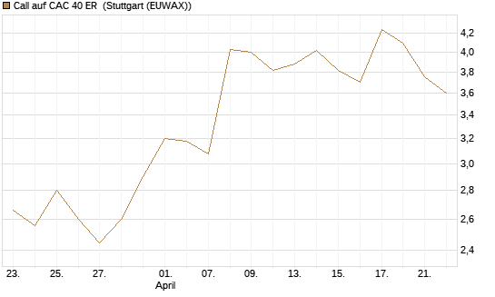 Call auf CAC 40 ER [Morgan Stanley & Co. Int. plc] Chart