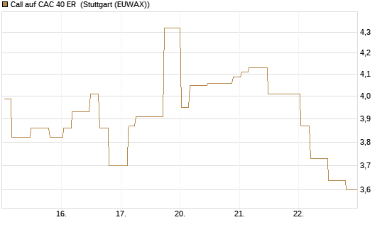 Call auf CAC 40 ER [Morgan Stanley & Co. Int. plc] Chart