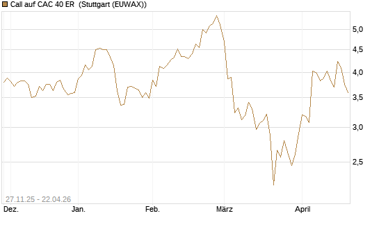Call auf CAC 40 ER [Morgan Stanley & Co. Int. plc] Chart