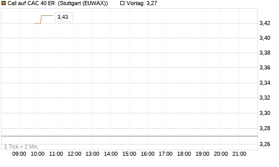 Call auf CAC 40 ER [Morgan Stanley & Co. Int. plc] Chart