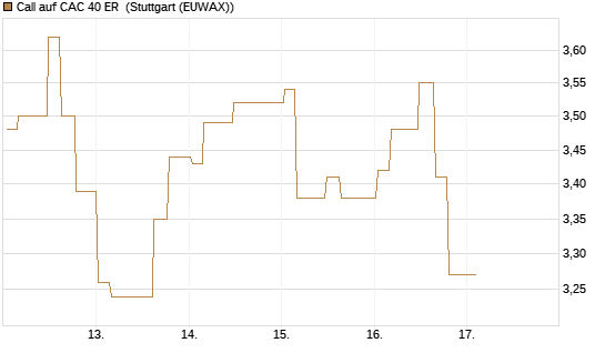 Call auf CAC 40 ER [Morgan Stanley & Co. Int. plc] Chart