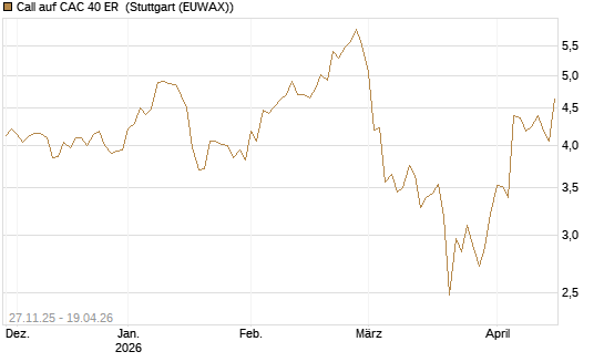 Call auf CAC 40 ER [Morgan Stanley & Co. Int. plc] Chart