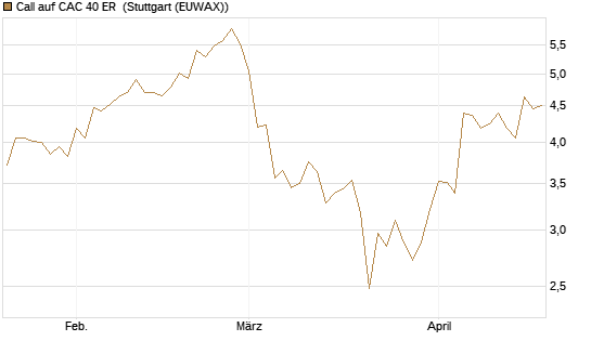 Call auf CAC 40 ER [Morgan Stanley & Co. Int. plc] Chart