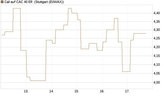 Call auf CAC 40 ER [Morgan Stanley & Co. Int. plc] Chart