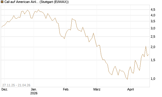 Call auf American Airlines Group [Morgan Stanley & Co. Int. plc] Chart