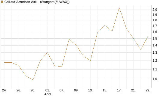 Call auf American Airlines Group [Morgan Stanley & Co. Int. plc] Chart