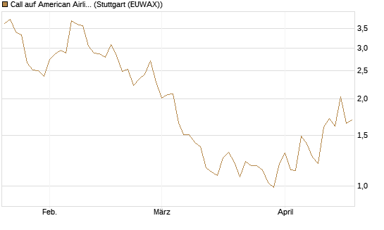 Call auf American Airlines Group [Morgan Stanley & Co. Int. plc] Chart