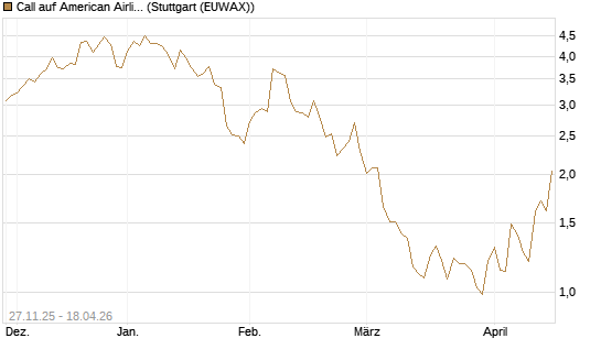 Call auf American Airlines Group [Morgan Stanley & Co. Int. plc] Chart